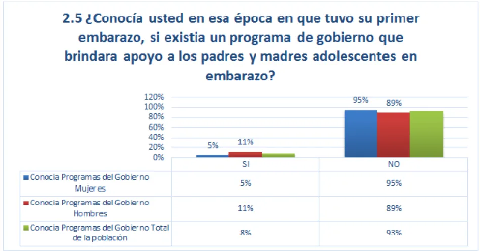 Figura 3. Conocía algún programa de apoyo del gobierno. 