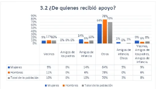 Figura 7. De quien recibió apoyo 