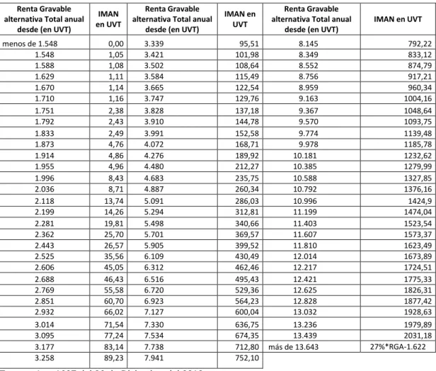 Tabla 1. Tarifas Renta IMAN  