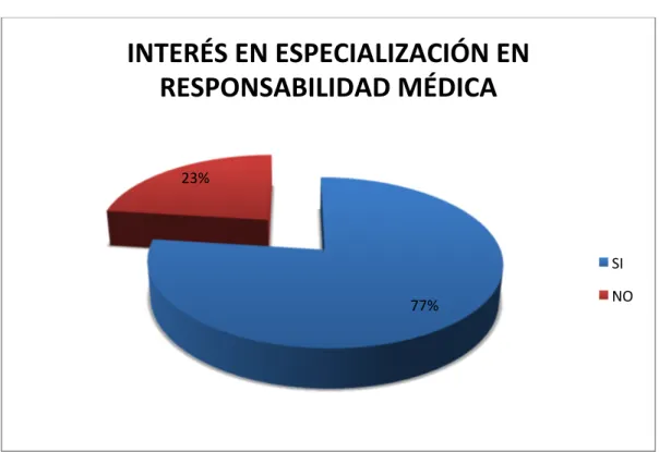 Gráfico  10.  Estaría  interesado  en  una  especialización  en  responsabilidad  médica