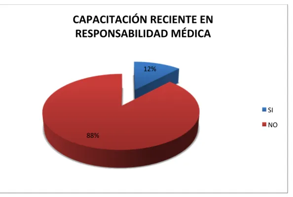 Gráfico 12. Ha tenido capacitaciones recientes en responsabilidad médica.  