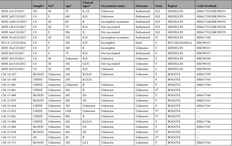 Table 2.  Clinical features of Colombian dogs infected with canine distemper virus (CDV)