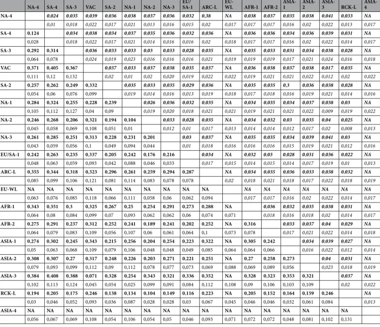 Table 3.  Uncorrected distances (p) observed in pairs of amino acid sequences of the Fsp and H genes between  CDV lineages