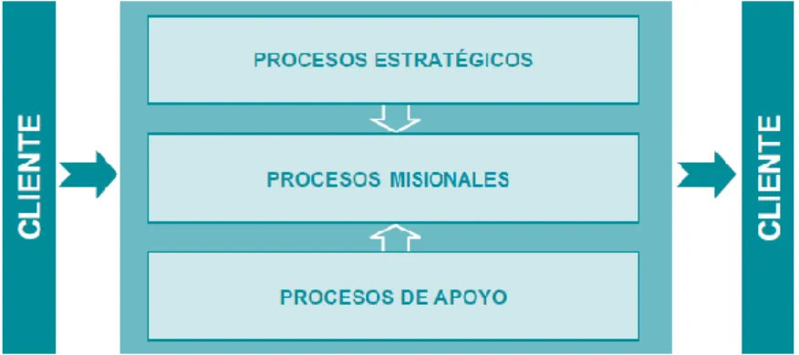 Figura 11. Mapa de procesos. 