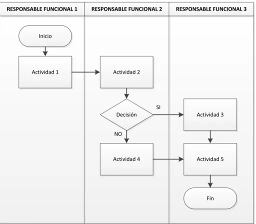 Figura 13. Ejemplo de Diagrama de Flujo Funcional. 