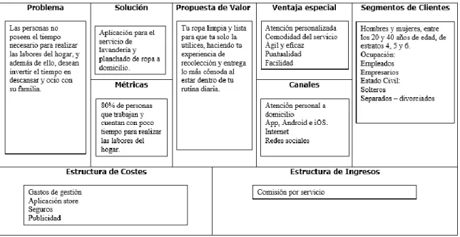 Tabla 1 Lean Canvas 