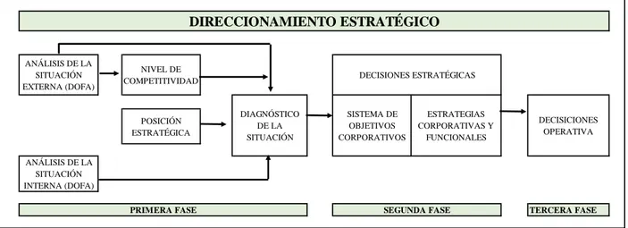 Figura 1. Metodología para elaborar el plan direccionamiento estratégico. 