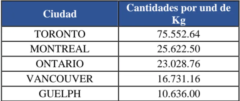 Tabla 2 Ciudades importadoras de Canadá 2018 