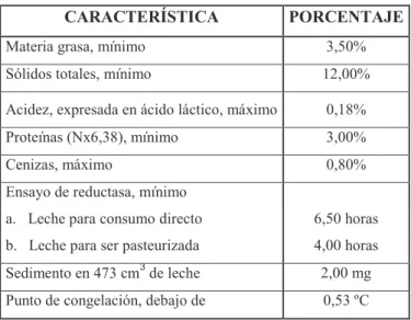 Tabla 1.2.   Características Físico - Químicas de la Leche  CARACTERÍSTICA  PORCENTAJE 