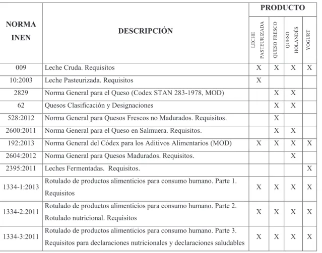 Tabla 2.1. Normas INEN aplicables a los productos elaborados en Lácteos El Caserío 