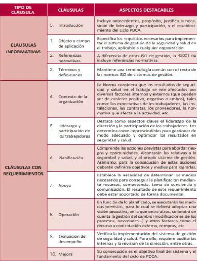 Tabla 4. Descripción de la estructura ISO 45001:2018. 