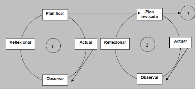 Figura 1: Fases de la investigació-acció (Latorre, 2003) 