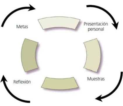 Figura 2: Estructura dinàmica del portafoli (Atienza, 2005) 