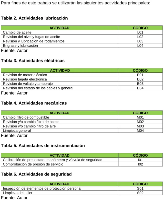 Tabla 2. Actividades lubricación 