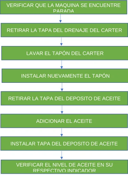 Figura 2. Proceso instructivo L01 