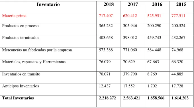 Tabla N°1 comparativo inventario 2015-2018 