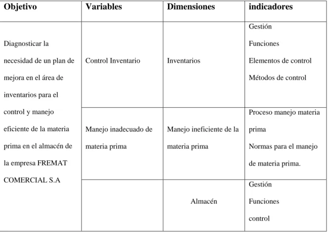 Tabla N° 3 Operacionalización de las variables 