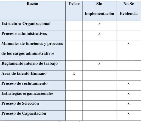 Tabla 3. Matriz situacional 