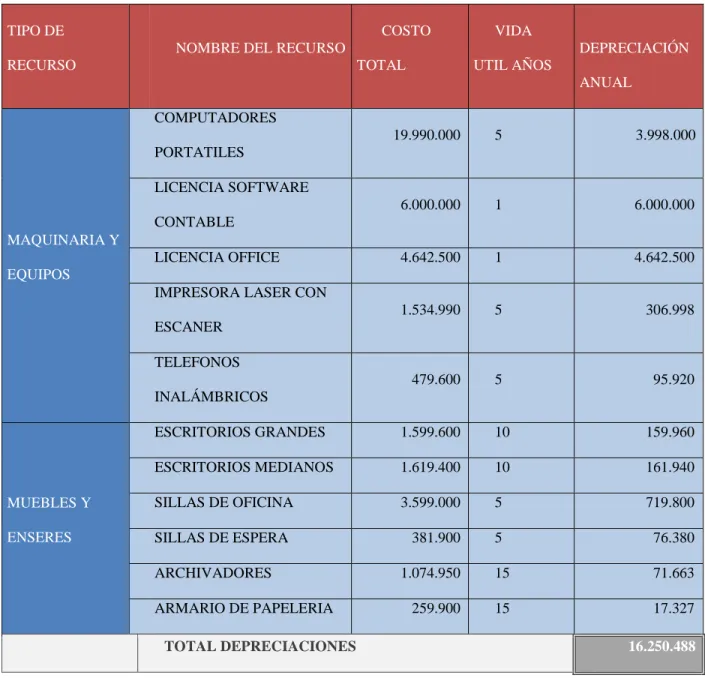 Tabla 15   Depreciaciones. 