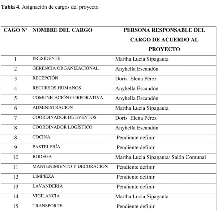 Tabla 4. Asignación de cargos del proyecto . 