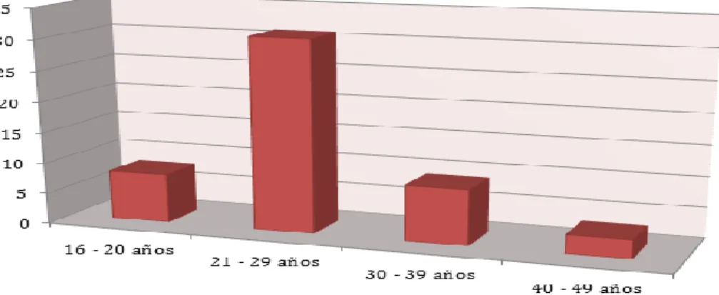 Figura 4. Encuesta- Edad 