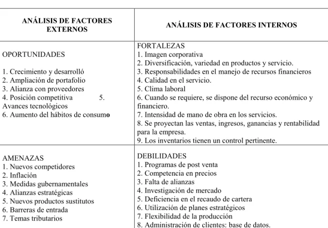 Tabla 4 Análisis externo e interno
