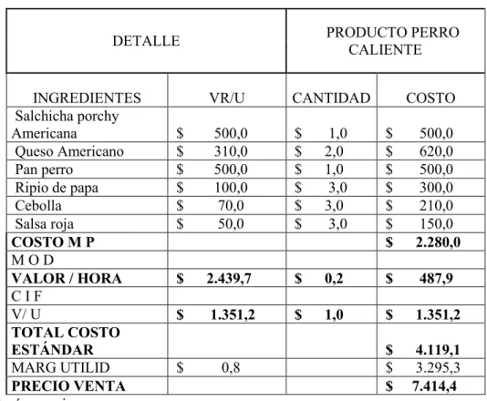 Tabla 10 Costo estándar perro caliente