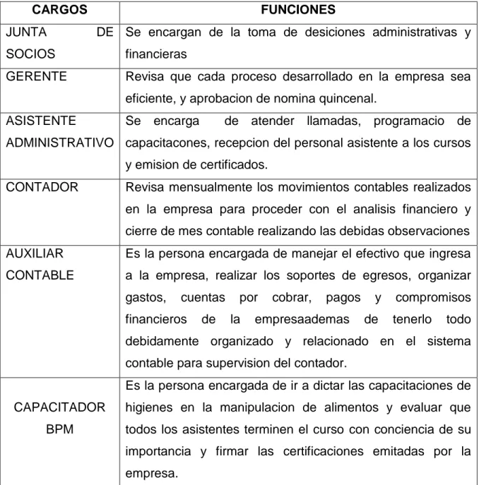 Tabla 2.  Cargos Actuales Empresa CONAVANCES S.A.S 