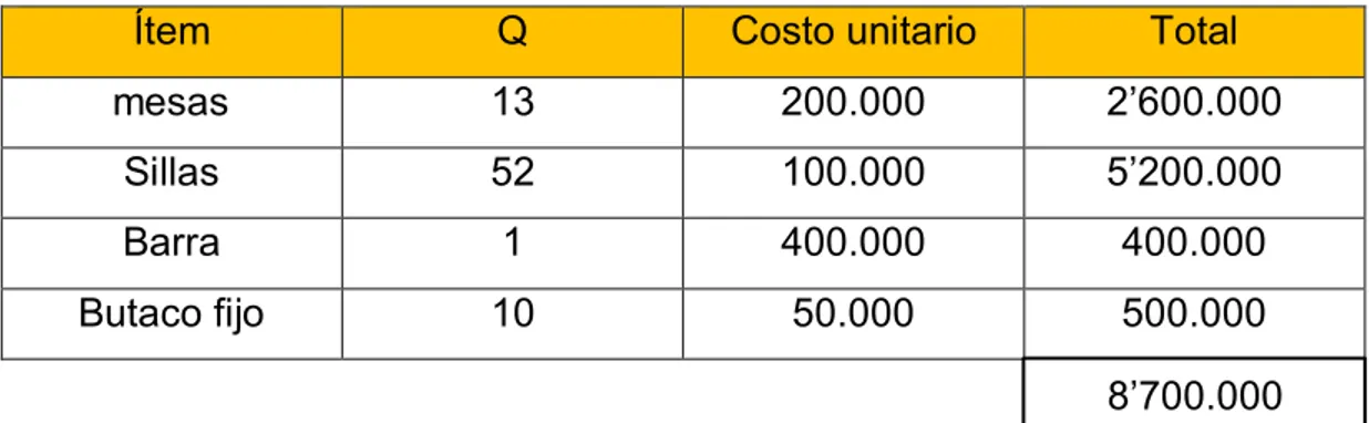 Tabla 4. Costo de mobiliario. 