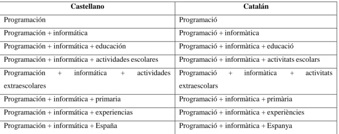 Tabla I: Descriptores de búsqueda utilizados 