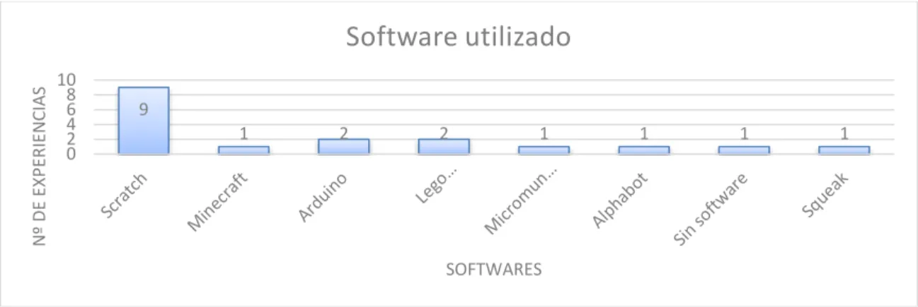 GRÁFICO  VI:  SOFTWARE  DE  PROGRAMACIÓN  UTILIZADO  EN  LAS   EXPERIENCIAS 