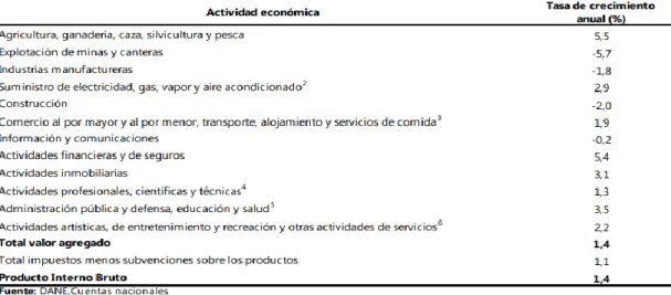 Tabla 2. Valor agregado por actividad económica -2017. 