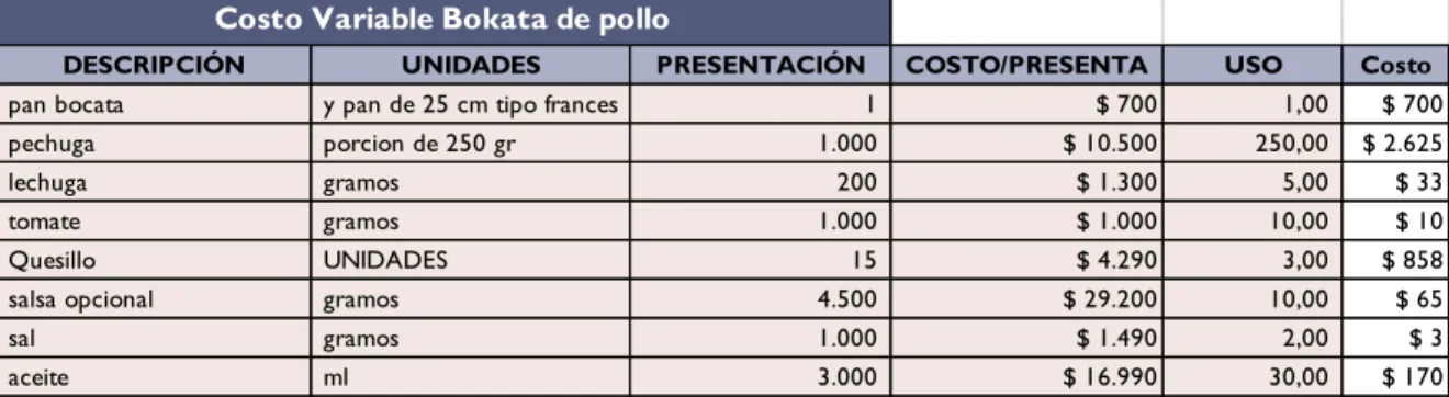 Tabla 24. Costo variable Bokata de pollo. 