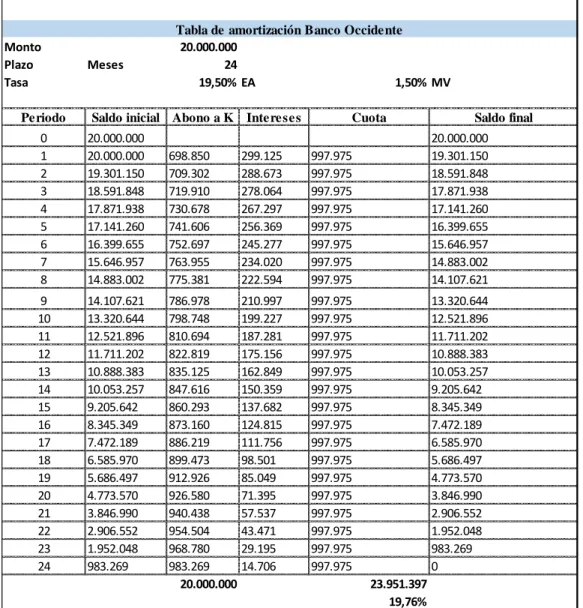 Tabla de amortización Banco Occidente