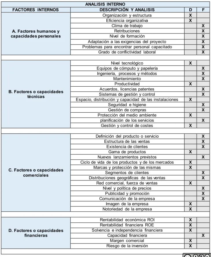 Tabla 4 Análisis interno QUIPU S.A.S 