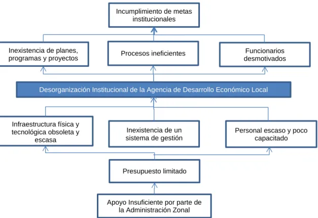 Figura 4 - Árbol de problemas 