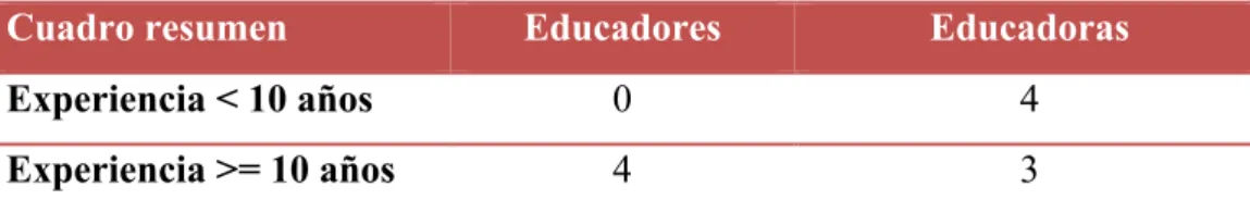 Cuadro resumen  Educadores  Educadoras 