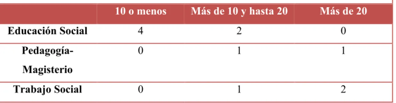 Tabla 3: Profesión-Formación y años de experiencia 