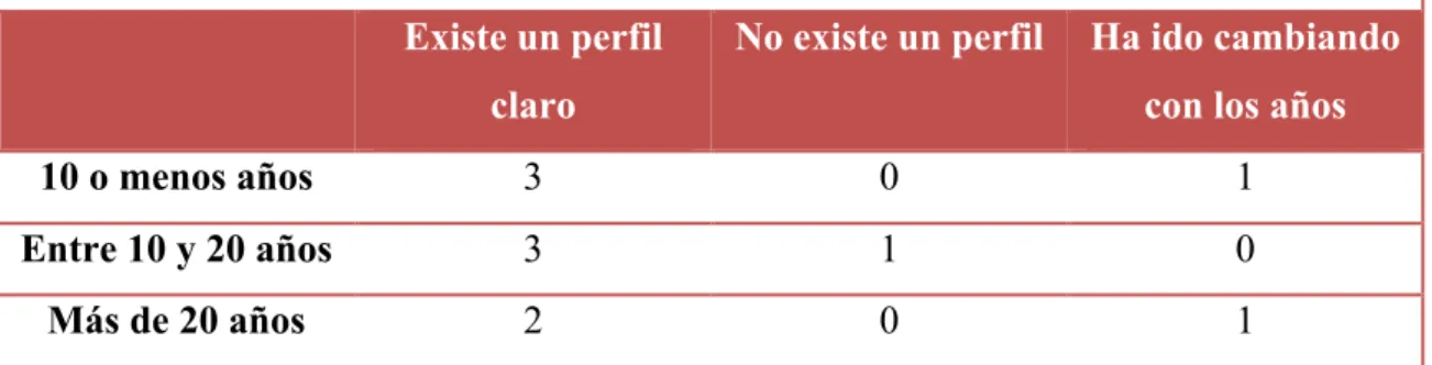 Tabla 9: Años de Experiencia y Perfil de Menor Infractor
