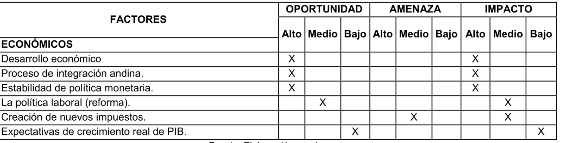 Tabla 2. Diagnóstico externo político 