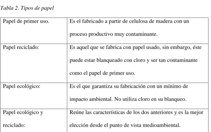 Tabla 2. Tipos de papel 