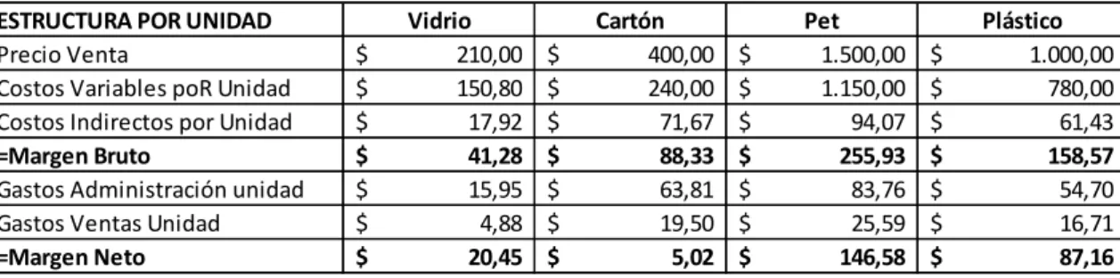 Tabla 13. Costos y gastos unitarios. 