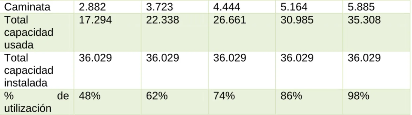 Tabla 5. Proyección de ventas 