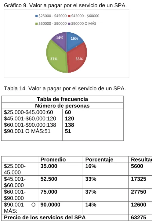 Gráfico 9. Valor a pagar por el servicio de un SPA. 