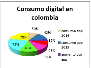 Figura 1. Consumo digital en Colombia 