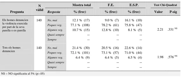 Tabla 7. Descriptiva i comparació entre Facultats. Sobre les denúncies dels homes en els  casos d’esser víctimes de V.G