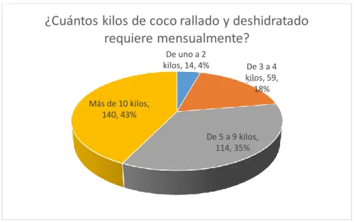 Figura 3. Kilos requeridos al mes.  