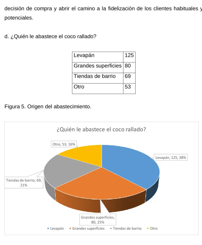 Figura 5. Origen del abastecimiento.  