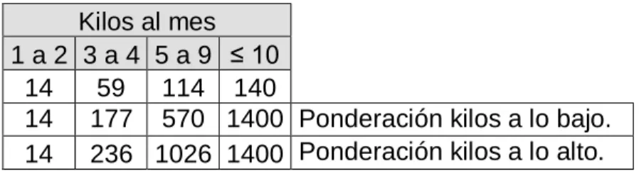 Tabla 1. Abastecimiento mensual de panaderías en Cali.  