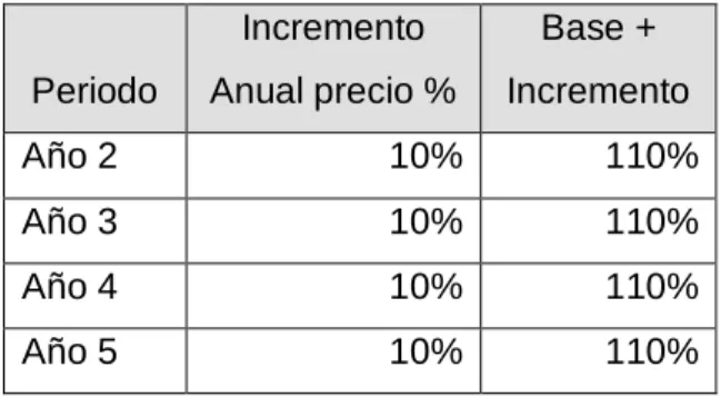 Tabla 6. Incremento anual del precio.  